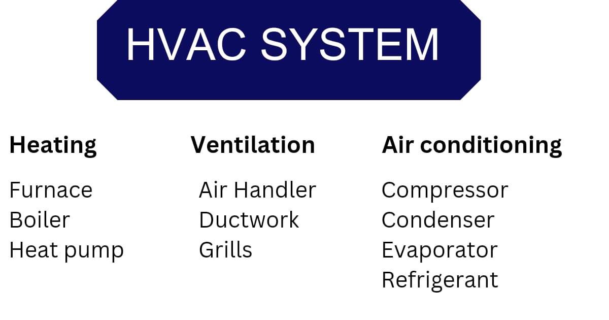 It shows: HVAC System