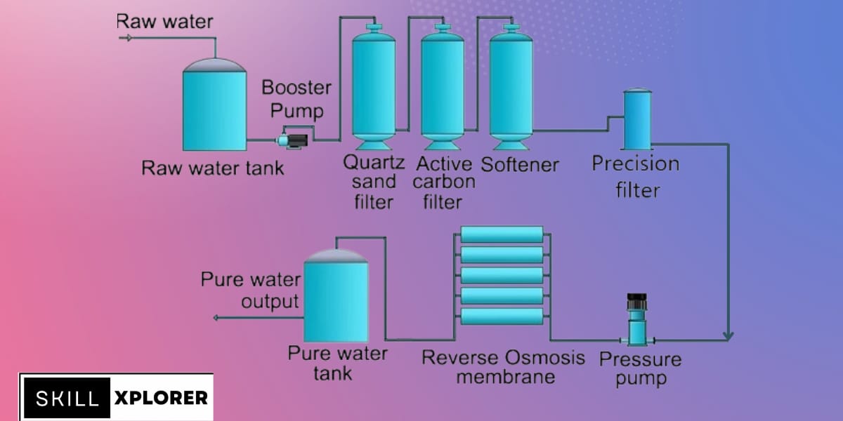 Basic Of Ro Plants Reverse Osmosis Plants 6738